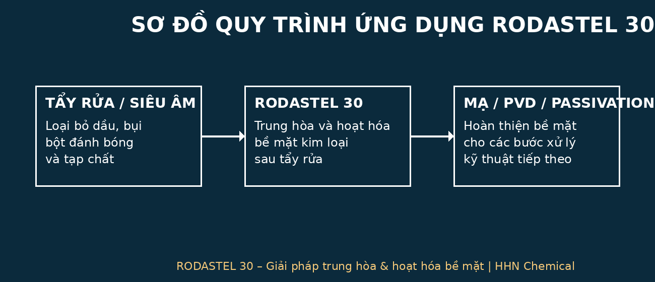 Sơ đồ quy trình ứng dụng Rodastel 30